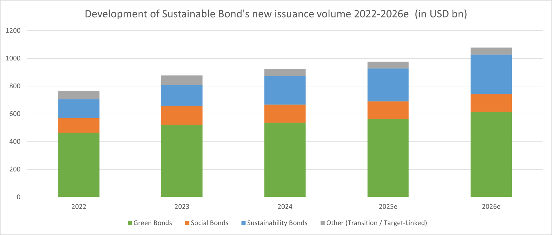 ### Description of the Image
**Title:**
"Development of Sustainable Bond's new issuance volume 2022-2026e (in USD bn)"
**Type of Graph:**
Stacked bar chart
**X-Axis (Horizontal):**
- Years ranging from 2022 to 2026 (including '2025e' and '2026e' indicating estimates for these years)
**Y-Axis (Vertical):**
- Issuance volume in billions of USD ranging from 0 to 1000
**Categories Represented in Bars:**
- **Green Bonds** (Green color)
- **Social Bonds** (Orange color)
- **Sustainability Bonds** (Blue color)
- **Other (Transition / Target-linked)** (Grey color)
**Trend Analysis:**
- Each year shows an increase in sustainable bond issuance, with substantial growth seen in estimated years 2025e and 2026e.
- Green Bonds consistently appear to be the largest contributor to the sustainable bond market over the years.
- Emerging trends suggest diverse allocation into social bonds, sustainability bonds, and other types of bonds.
**Purpose of Image:**
- This chart likely serves to visualize and predict the growth trend of sustainable bond issuance, highlighting the increasing market emphasis on environmentally and socially responsible investment strategies over the span of five years.
- It shows how different types of bonds contribute to the total new issuance volume and the expected rise in financial markets focused on sustainability.