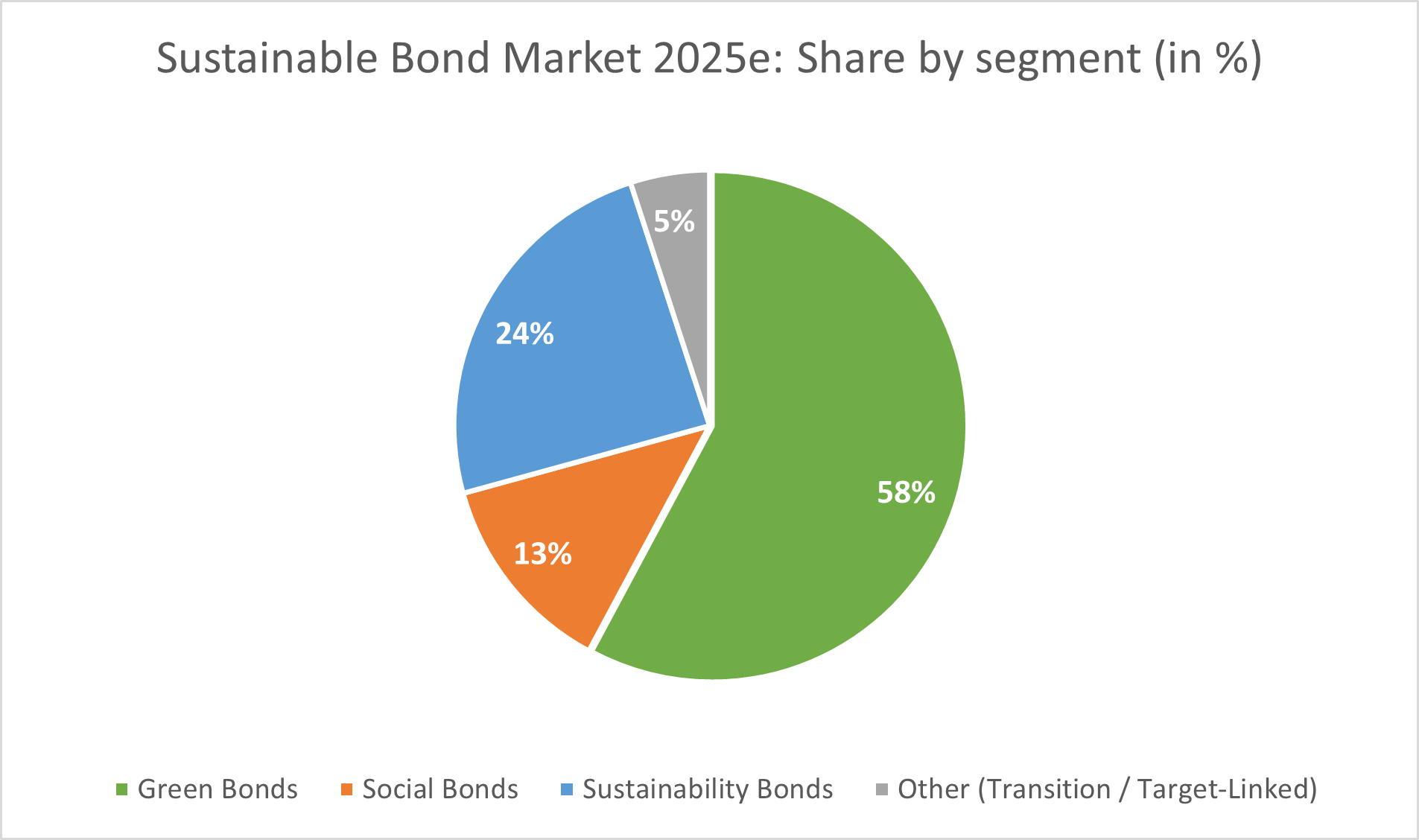 The image is a pie chart representing the expected share by segment within the Sustainable Bond Market for the year 2025. It displays different types of bonds categorized in terms of percentage:
1. **Green Bonds** - Representing 58% of the market share.
2. **Social Bonds** - Accounting for 13% of the market share.
3. **Sustainability Bonds** - Making up 24% of the market share.
4. **Other (Transition/Target-Linked)** - Comprising 5% of the market share.
The pie chart visually presents how each segment contributes to the overall sustainable bond market, with green bonds being the largest segment.